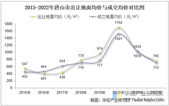 2015-2022年唐山市出让地面均价与成交均价对比图