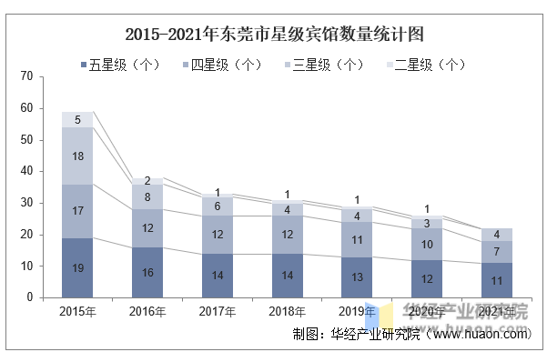 2015-2021年东莞市星级宾馆数量统计图