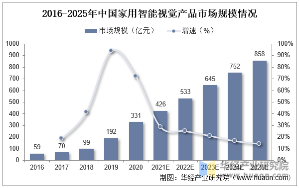 2016-2025年中国家用智能视觉产品市场规模情况