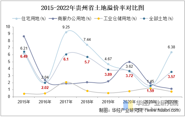 2015-2022年贵州省土地溢价率对比图