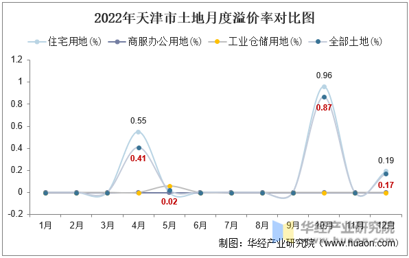 2022年天津市土地月度溢价率对比图