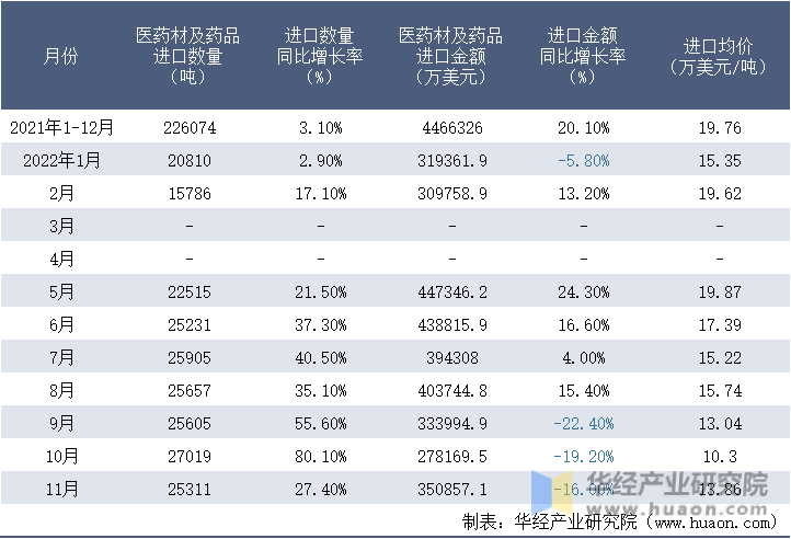 2021-2022年11月中国医药材及药品进口情况统计表