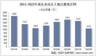 2022年重庆市土地出让情况、成交价款以及溢价率统计分析