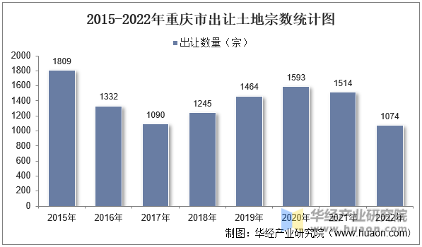2015-2022年重庆市出让土地宗数统计图