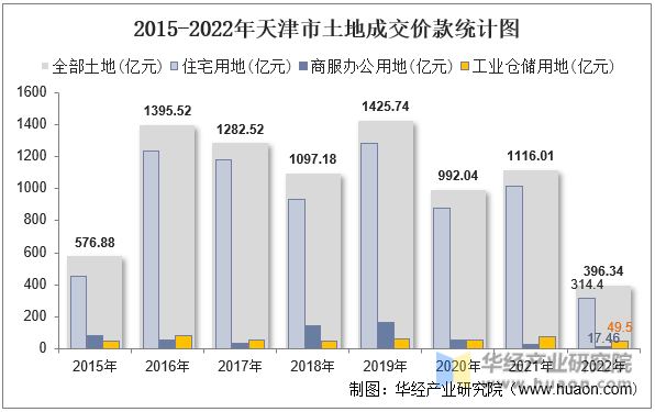 2015-2022年天津市土地成交价款统计图