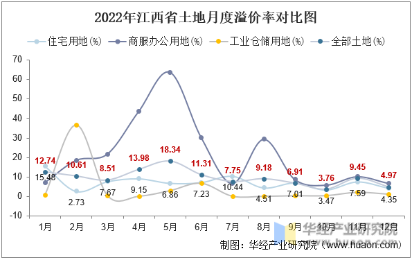 2022年江西省土地月度溢价率对比图
