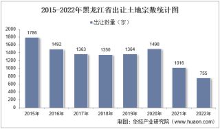 2022年黑龙江省土地出让情况、成交价款以及溢价率统计分析