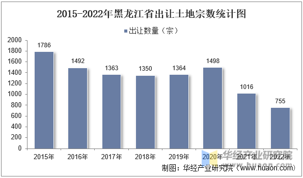 2015-2022年黑龙江省出让土地宗数统计图