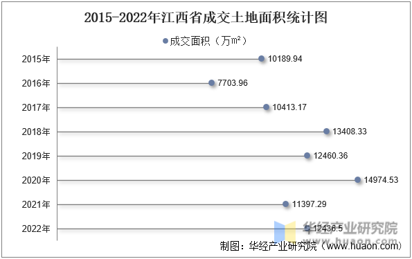 2015-2022年江西省成交土地面积统计图