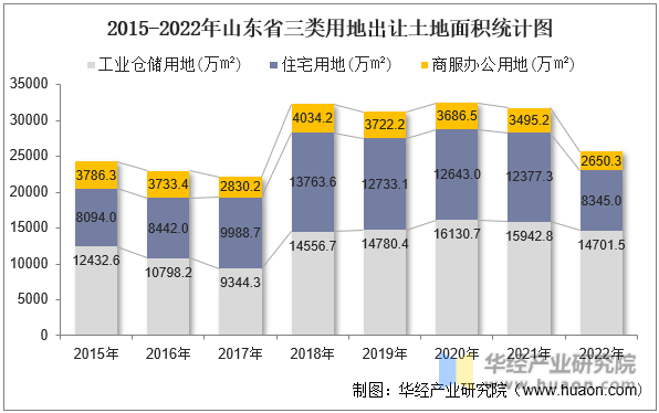 2015-2022年山东省三类用地出让土地面积统计图