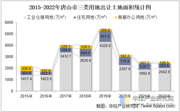 2015-2022年唐山市三类用地出让土地面积统计图