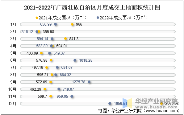2021-2022年广西壮族自治区月度成交土地面积统计图