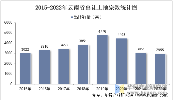 2015-2022年云南省出让土地宗数统计图