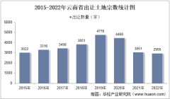 2022年云南省土地出让情况、成交价款以及溢价率统计分析