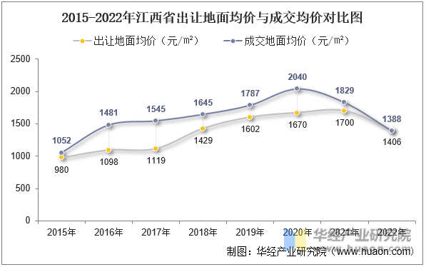 2015-2022年江西省出让地面均价与成交均价对比图