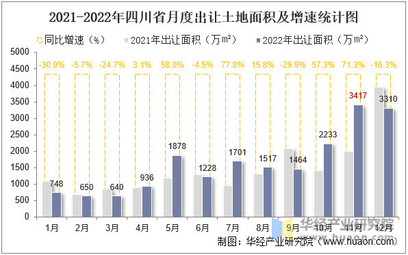 2021-2022年四川省月度出让土地面积及增速统计图