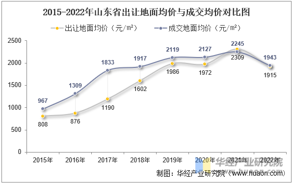 2015-2022年山东省出让地面均价与成交均价对比图