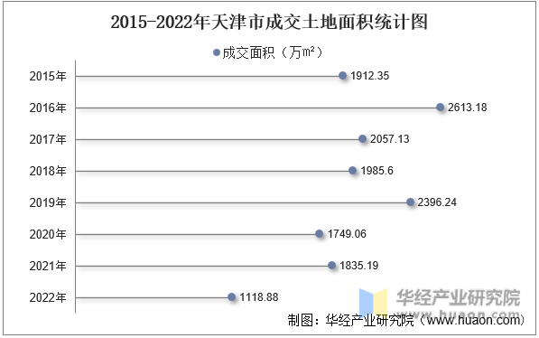 2015-2022年天津市成交土地面积统计图