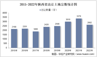2022年陕西省土地出让情况、成交价款以及溢价率统计分析