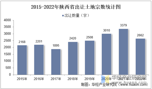 2015-2022年陕西省出让土地宗数统计图