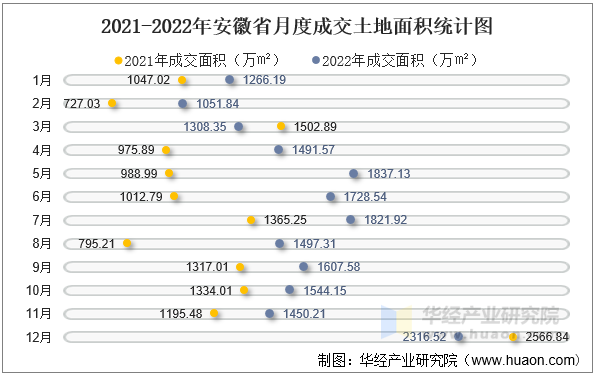 2021-2022年安徽省月度成交土地面积统计图