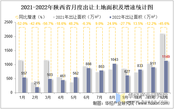 2021-2022年陕西省月度出让土地面积及增速统计图