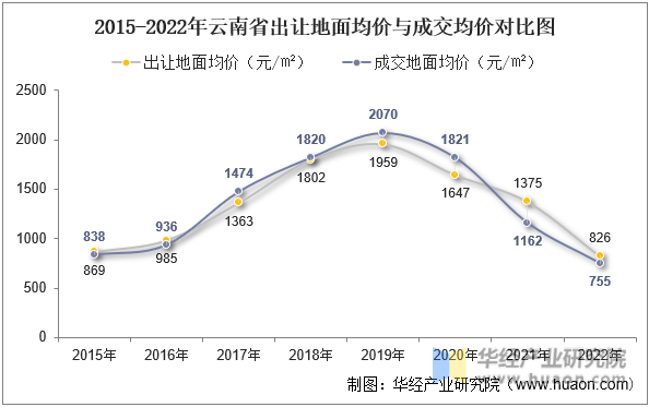 2015-2022年云南省出让地面均价与成交均价对比图