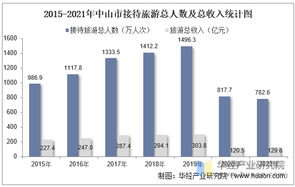 2015-2021年中山市接待旅游总人数及总收入统计图