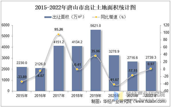 2015-2022年唐山市出让土地面积统计图