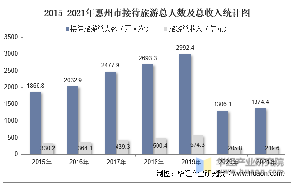 2015-2021年惠州市接待旅游总人数及总收入统计图