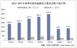 2015-2021年惠州市接待旅游总人数、入境旅游人数及旅游收入统计分析