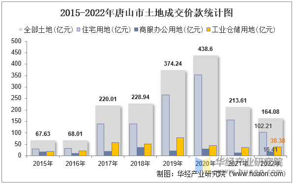 2015-2022年唐山市土地成交价款统计图