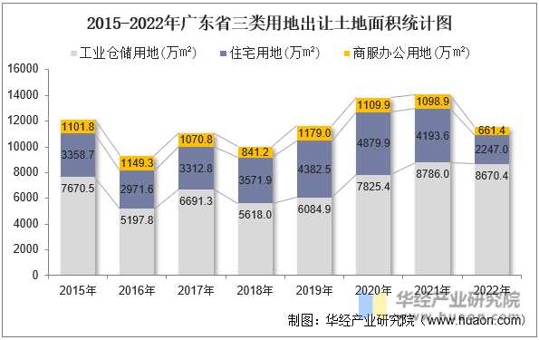 2015-2022年广东省三类用地出让土地面积统计图
