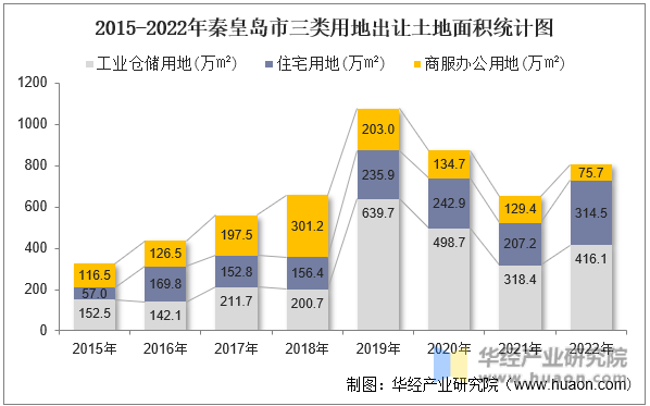2015-2022年秦皇岛市三类用地出让土地面积统计图