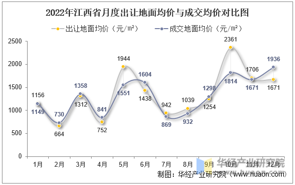 2022年江西省月度出让地面均价与成交均价对比图