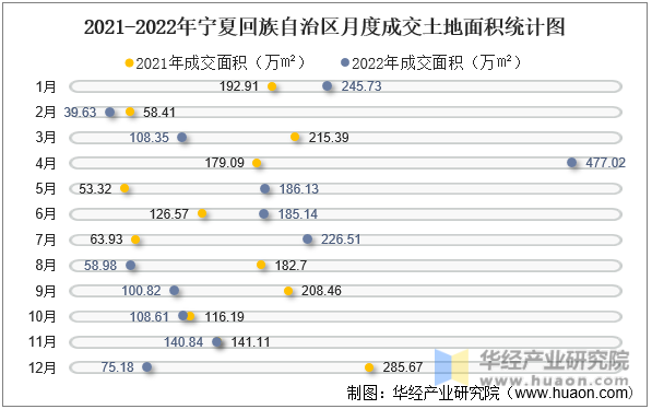 2021-2022年宁夏回族自治区月度成交土地面积统计图