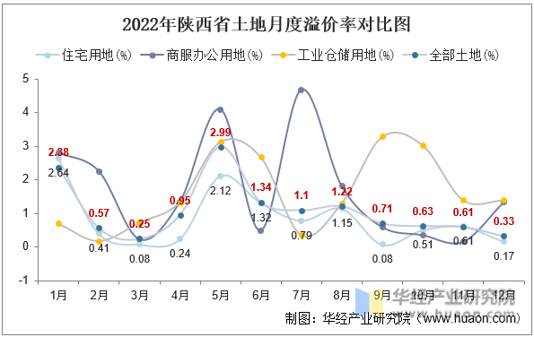 2022年陕西省土地月度溢价率对比图
