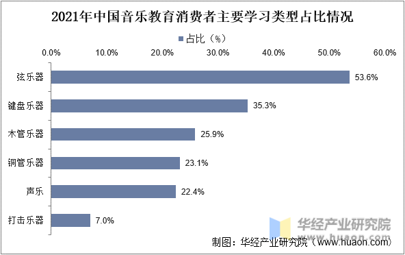 2021年中国音乐教育消费者主要学习类型占比情况