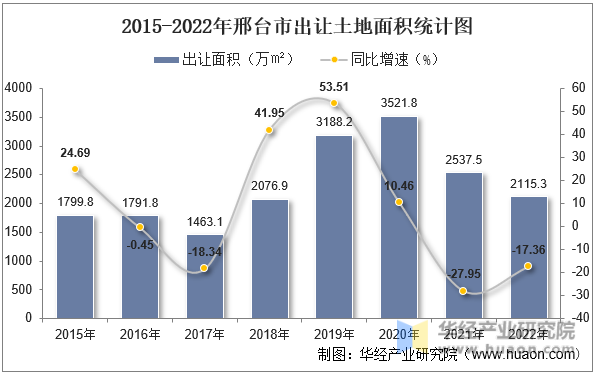 2015-2022年邢台市出让土地面积统计图