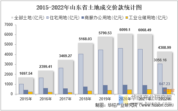2015-2022年山东省土地成交价款统计图
