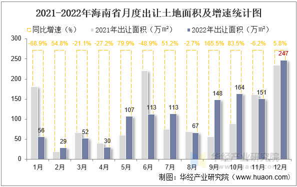 2021-2022年海南省月度出让土地面积及增速统计图