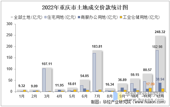 2022年重庆市土地成交价款统计图