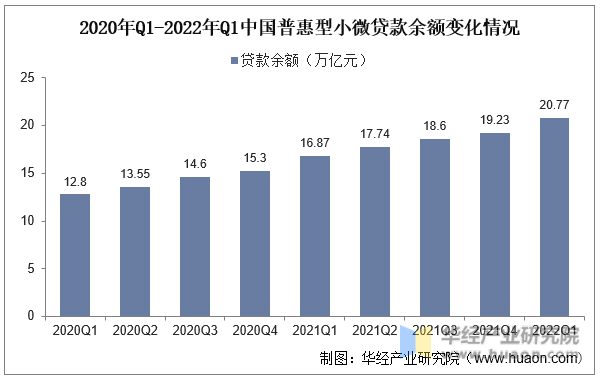 2020年Q1-2022年Q1中国普惠型小微贷款余额变化情况
