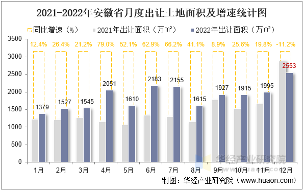 2021-2022年安徽省月度出让土地面积及增速统计图