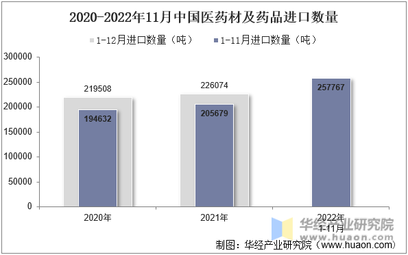 2020-2022年11月中国医药材及药品进口数量