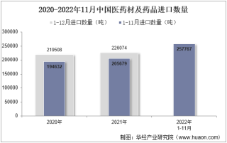 2022年11月中国医药材及药品进口数量、进口金额及进口均价统计分析