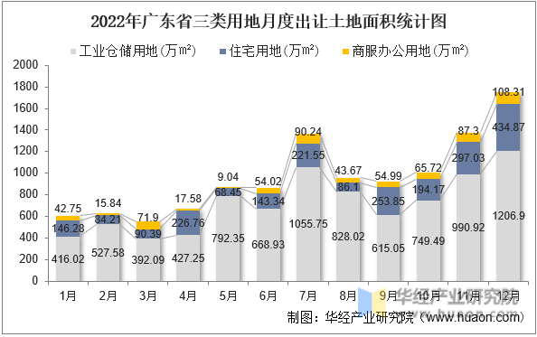 2022年广东省三类用地月度出让土地面积统计图