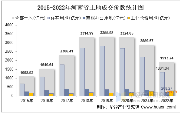 2015-2022年河南省土地成交价款统计图