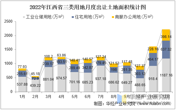 2022年江西省三类用地月度出让土地面积统计图