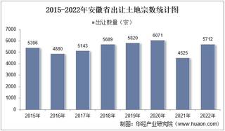 2022年安徽省土地出让情况、成交价款以及溢价率统计分析